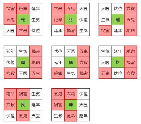 八宅風水計算